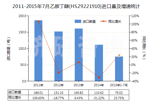 2011-2015年7月乙胺丁醇(HS29221910)進口量及增速統(tǒng)計 2011-2015年7月乙胺丁醇(HS29221910)進口量及增速統(tǒng)計